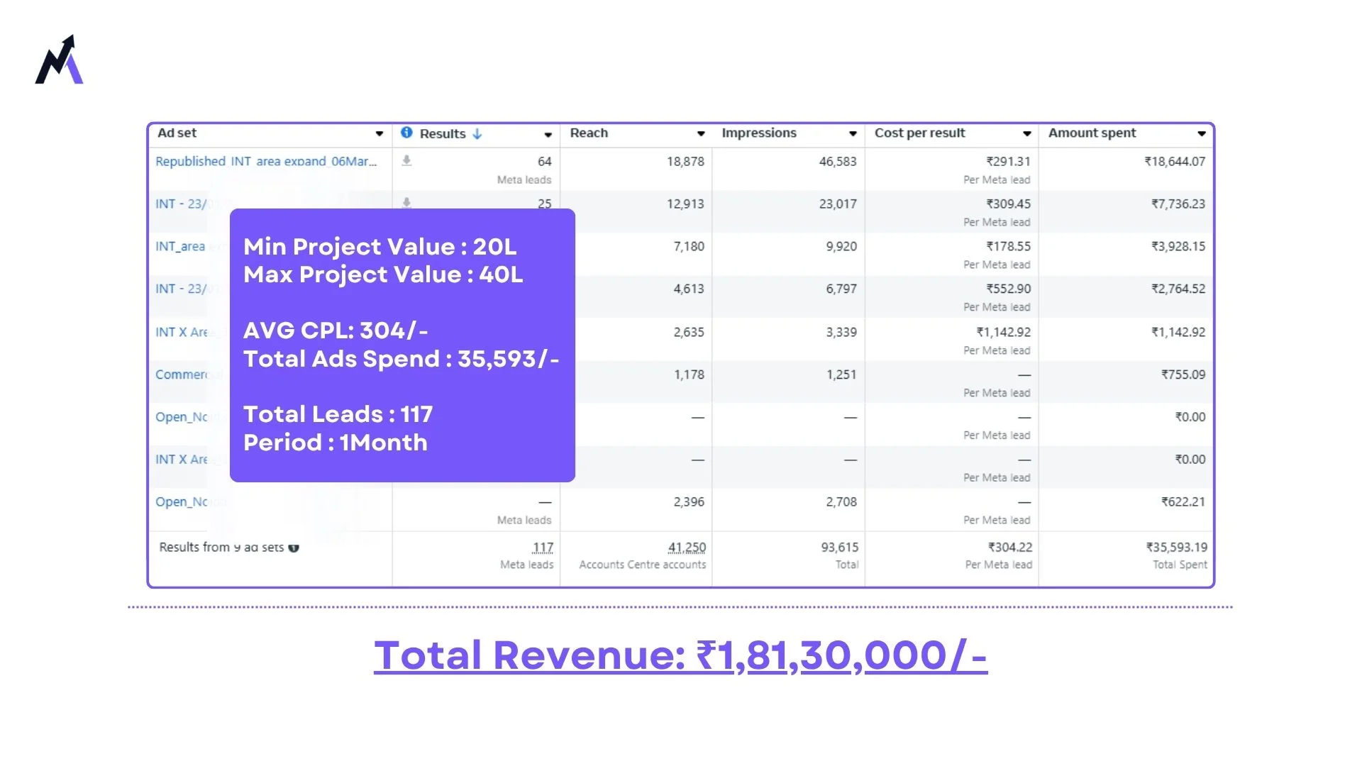 Zenith Interiors Facebook Ads results: ₹1.81 Cr revenue, 117 leads